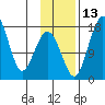 Middle Bluff tide chart for Thursday, November 13, 2025