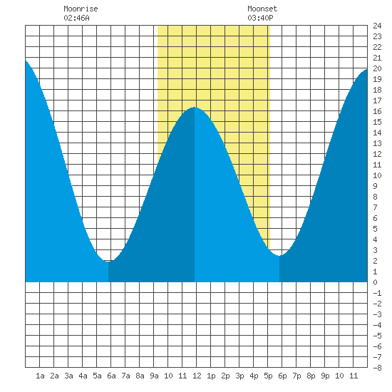 Middle Bluff tide chart for Friday, November 14, 2025