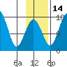 Middle Bluff tide chart for Friday, November 14, 2025