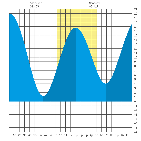 Middle Bluff tide chart for Saturday, November 15, 2025