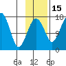 Middle Bluff tide chart for Saturday, November 15, 2025