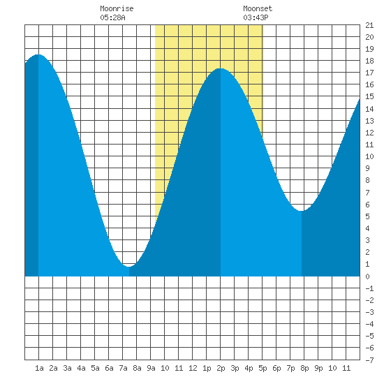 Middle Bluff tide chart for Sunday, November 16, 2025