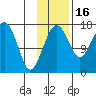 Middle Bluff tide chart for Sunday, November 16, 2025