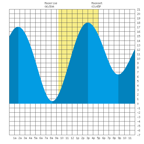 Middle Bluff tide chart for Monday, November 17, 2025