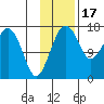 Middle Bluff tide chart for Monday, November 17, 2025