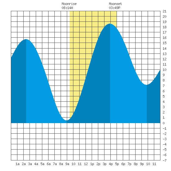 Middle Bluff tide chart for Tuesday, November 18, 2025