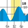 Middle Bluff tide chart for Tuesday, November 18, 2025