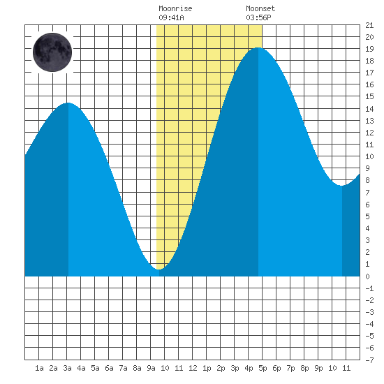 Middle Bluff tide chart for Wednesday, November 19, 2025