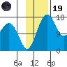 Middle Bluff tide chart for Wednesday, November 19, 2025