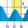 Middle Bluff tide chart for Saturday, November 1, 2025