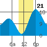 Middle Bluff tide chart for Friday, November 21, 2025