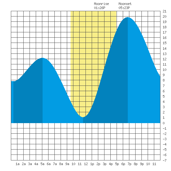 Middle Bluff tide chart for Saturday, November 22, 2025