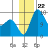 Middle Bluff tide chart for Saturday, November 22, 2025
