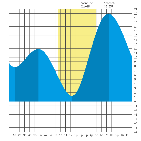 Middle Bluff tide chart for Sunday, November 23, 2025