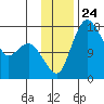 Middle Bluff tide chart for Monday, November 24, 2025