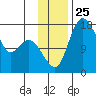 Middle Bluff tide chart for Tuesday, November 25, 2025