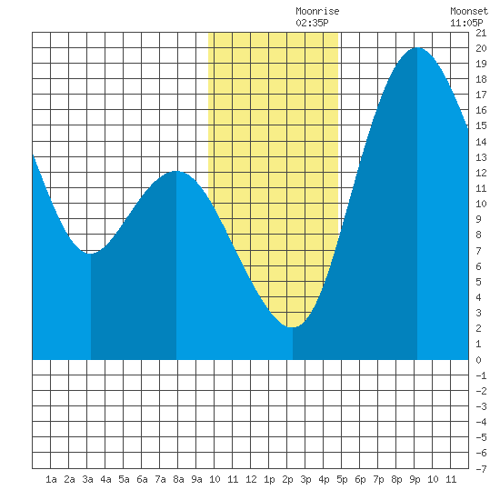 Middle Bluff tide chart for Wednesday, November 26, 2025