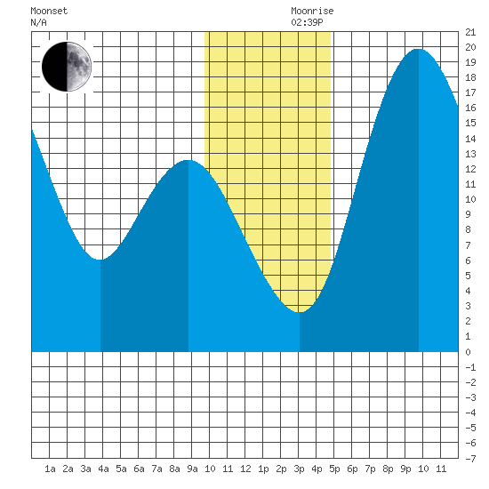 Middle Bluff tide chart for Thursday, November 27, 2025