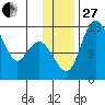 Middle Bluff tide chart for Thursday, November 27, 2025
