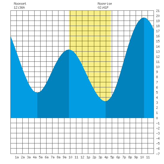 Middle Bluff tide chart for Friday, November 28, 2025