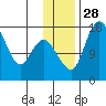 Middle Bluff tide chart for Friday, November 28, 2025