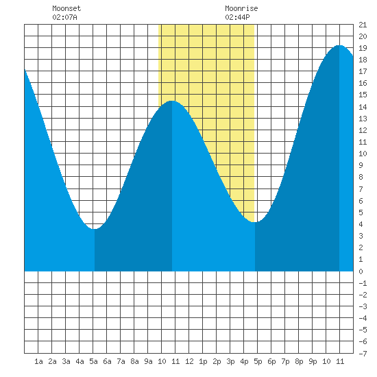 Middle Bluff tide chart for Saturday, November 29, 2025