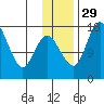 Middle Bluff tide chart for Saturday, November 29, 2025