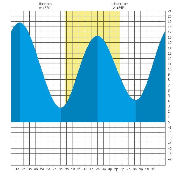 Middle Bluff tide chart for Sunday, November 2, 2025