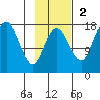 Middle Bluff tide chart for Sunday, November 2, 2025