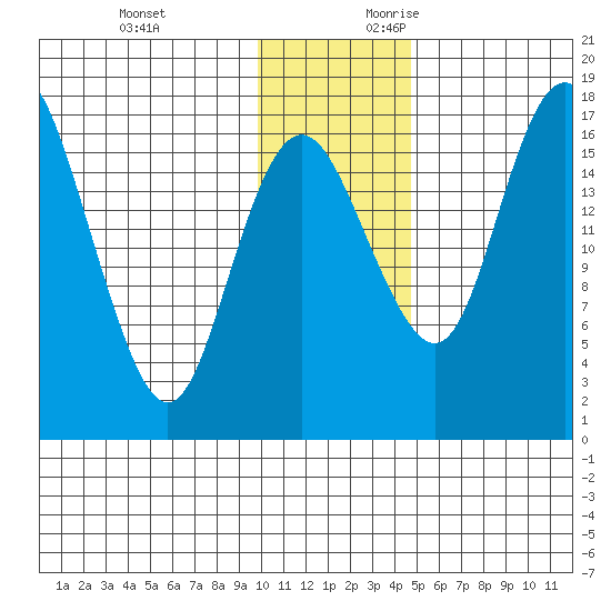 Middle Bluff tide chart for Sunday, November 30, 2025