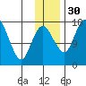 Middle Bluff tide chart for Sunday, November 30, 2025