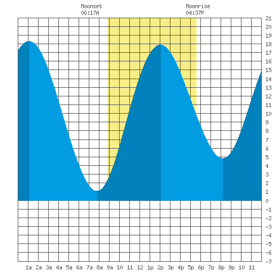 Middle Bluff tide chart for Monday, November 3, 2025