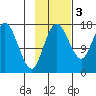 Middle Bluff tide chart for Monday, November 3, 2025