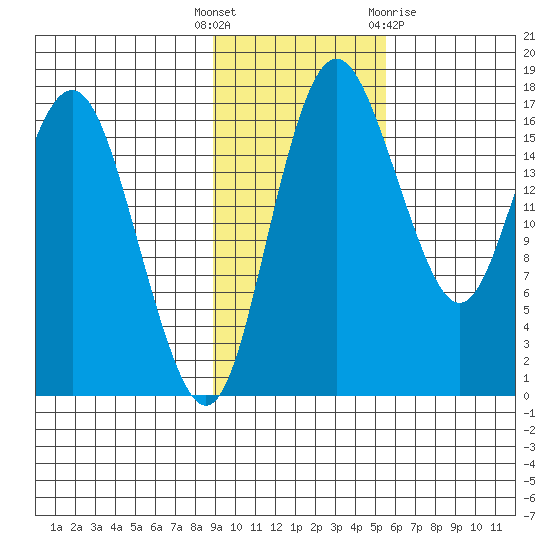 Middle Bluff tide chart for Tuesday, November 4, 2025