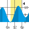 Middle Bluff tide chart for Tuesday, November 4, 2025