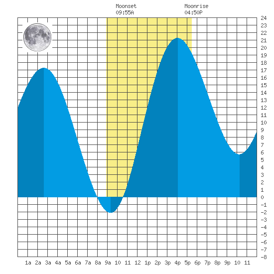 Middle Bluff tide chart for Wednesday, November 5, 2025