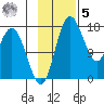 Middle Bluff tide chart for Wednesday, November 5, 2025