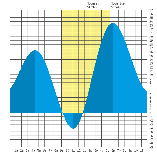 Middle Bluff tide chart for Friday, November 7, 2025