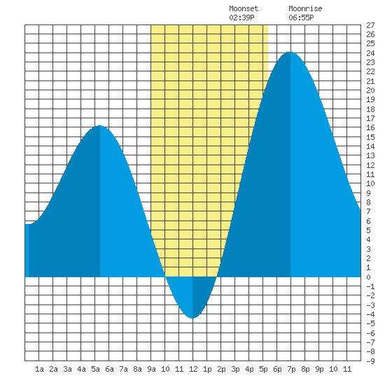Middle Bluff tide chart for Saturday, November 8, 2025