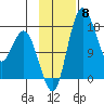 Middle Bluff tide chart for Saturday, November 8, 2025