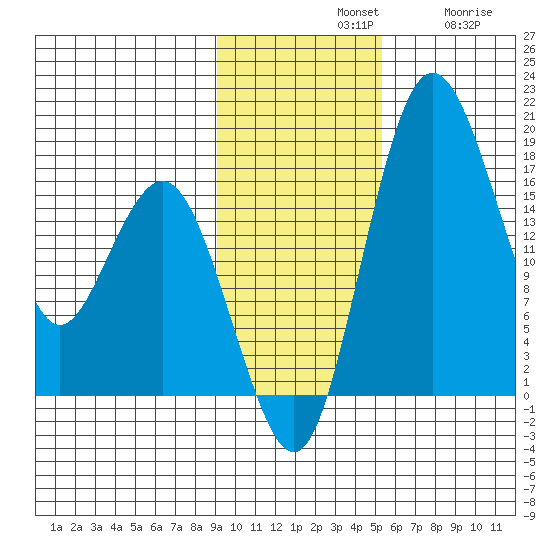 Middle Bluff tide chart for Sunday, November 9, 2025