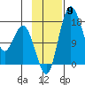 Middle Bluff tide chart for Sunday, November 9, 2025