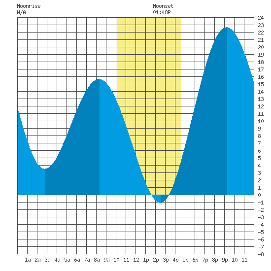 Middle Bluff tide chart for Wednesday, December 10, 2025