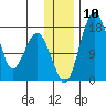 Middle Bluff tide chart for Wednesday, December 10, 2025