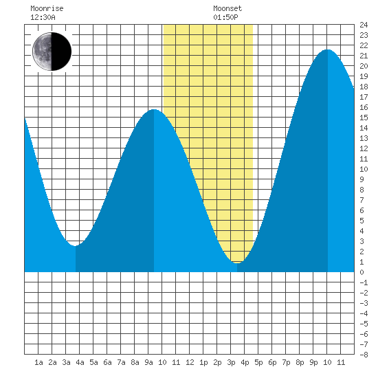 Middle Bluff tide chart for Thursday, December 11, 2025