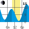 Middle Bluff tide chart for Thursday, December 11, 2025
