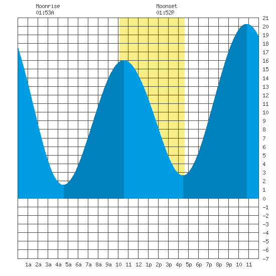 Middle Bluff tide chart for Friday, December 12, 2025