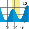 Middle Bluff tide chart for Friday, December 12, 2025