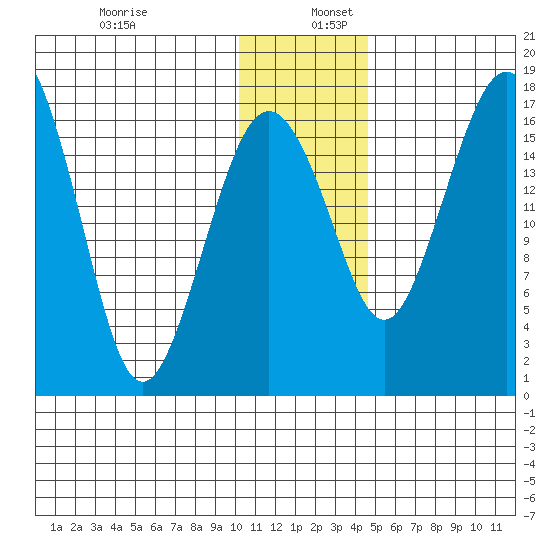 Middle Bluff tide chart for Saturday, December 13, 2025