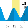 Middle Bluff tide chart for Saturday, December 13, 2025